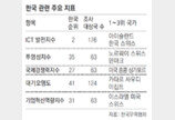 “韓, ICT-제조 세계 선두… 기업혁신-환경은 저조”