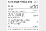 ‘페이스북 해킹’ 한국인 계정 3만5000개 털려