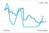 [금융 in IT] 美 금리 인상·韓 금리 동결, 어떤 영향 있을까