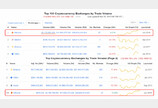 ’못 믿을’ 가상화폐 빗썸 거래량..실거래대금과 최대 1만5000배차이