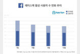 [앱 속 세상] MAU 변화로 살펴본 '페이스북 엑소더스'