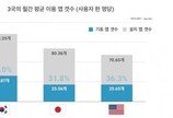 한국인 스마트폰 앱 평균 102개 설치…한·일·미 중 최다