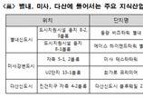 새롭게 떠오르는 별내·미사·다산 지식산업센터 공급 활발