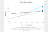 “내년 전세계 모바일게임 시장규모 100조원 전망”