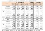 한국 무선인터넷 다운 속도 ‘세계 최고’…1.7~4.3배 빨라