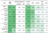 ‘모바일 전성시대’ 국민 80% “스마트폰으로 뉴스 본다”