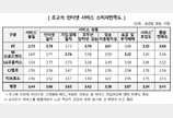 초고속 인터넷 만족도, ‘설치‘ 는 높지만  ‘요금 ·부가혜택’ 은 낮아