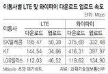 LTE속도, SKT가 가장 빨라… 와이파이는 KT