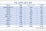 10개사 3분기 지급수수료 6천억 원, 인건비 보다 많아