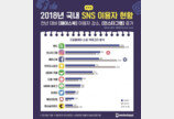 2018년 한국인이 가장 많이 이용한 SNS 앱 1위는 ‘밴드’