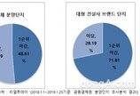 대형 건설사 브랜드 아파트 1순위 마감률 71.81%