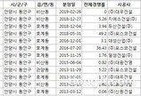 새 아파트 분양이 불러오는 ‘평촌’의 확장… 허위광고 아닐까?