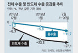 반도체發 수출쇼크… 2월도 빨간불