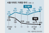 반도체마저… 수출 10년만에 최대폭 감소