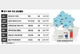 경기북부, 올해 3만 가구 분양… 12년 만에 최다