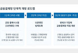 [금융 in IT] 금융결제망 오픈 - 카드 중심의 결제 시스템, 변화할까?