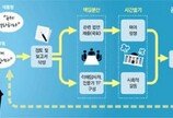 대통령 5명이 지시한 원격진료, 시범사업만 하다 19년 허송세월