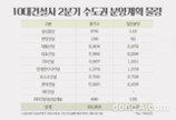 10대 건설사들, 수도권서 2분기 1만7000가구 분양