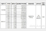 LH, 고양 지축‧향동지구 상업용지 15필지 최초 공급