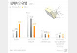 지난해 기업노린 ‘랜섬웨어’ 공격 급증…침해사고 56.3% 차지