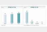 서울시민 20%, 강아지 고양이 키운다..2년째 증가세