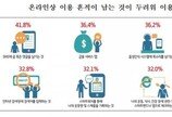 국민 65%, 삭제 글·사진 잔존 두렵다…디지털 족적 ‘공포’