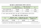 ‘움짤’ 블로그, 게임 10분 할 때보다 데이터 소모 8배↑