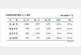 엔씨소프트, 1분기 영업익 61% ‘뚝’…리니지M 매출 둔화 ‘뚜렷’