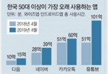 TV리모컨 놓고 유튜브 트는 5060