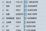 재계 ‘3, 4세대 총수’ 시대로… 카카오, 순수 IT기업 첫 ‘재벌’