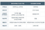 [금융 in IT] 청년 주거 고민 해결 방안, '청년 맞춤형 전월세 대출'