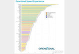 한국 4G 다운로드 속도 세계 1위…87개국 평균보다 3배 빨라