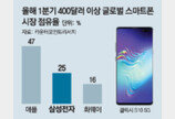 100만 고지 넘어선 갤S10 5G… 삼성 프리미엄 시장서 ‘날개’