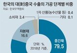 한국경제 한숨 돌렸지만 불씨 여전… 수출시장 다변화 나서야