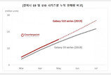 갤럭시 S10시리즈, 판매량 5월까지 1600만대…S9보다 12% 더 팔려