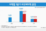 수도권 미분양 속출… 3분기 비규제 지역 불안 속 강행