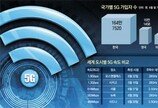 5G 가입자수 세계 1위… ‘꿈의 속도’ 밑거름 28GHz 구축은 먼길