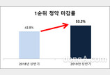 상반기 1순위 청약 마감률 전년대비 10%p 상승… ‘재개발’ 관심↑