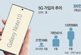 “5G가입 연내 300만”… ‘노트10 효과’ 설레는 통신사