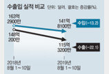 ‘―22%’ 8월 수출도 감소세 출발… 對日 수출은 32%나 줄어