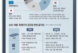 “5G-AI 선점”… 글로벌 패권 전쟁터 된 테크시장