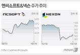 김정주 vs 김택진, 엇갈린 운명?…엔씨 ‘웃고’ 넥슨 ‘울고’