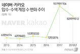 “대선때 폭증하더니”…지난해 네이버·카카오 계정 압수수색 830만건 달해