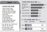 “다른 일 못해요” 청소년 34% 스마트폰 중독