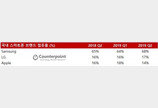 “삼성폰, 2분기 국내 시장서 점유율 68%…LG폰은 17%”