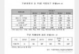 구글코리아, 5년간 적발된 불법·유해정보 9.6%만 삭제