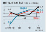 신형 스마트폰-신차가 지갑 열게 해… 8월 소비, 8년7개월만에 최대폭 상승