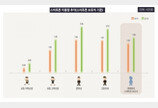 아동·청소년 하루 스마트폰 이용시간 2시간 육박…3년새 27%↑