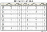 동물보호법 위반, 기소 5년간 두 배..구속 기소는 3건 뿐