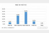 배달앱 외식시장 지배력 행사… 매출 올랐지만 수익 도움안돼